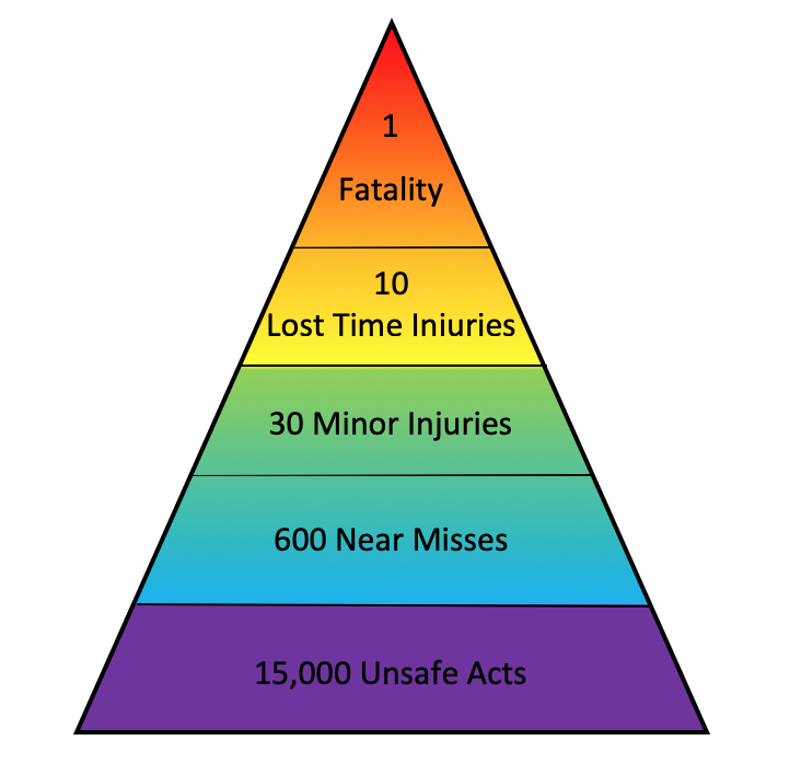 Process safety triangle with sections getting smaller from bottom to top.  Largest area is 15,000 unsafe acts, followed by 600 near miss, 30 minor injuries, 10 lost time/serious injury, and the smallest area on the top being 1 fatality. 