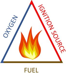 Triangle with three equal sides correlating to oxygen (left side), ignition source (right side) and fuel (bottom) to show that all three are necessary to create fire -located in the center of the triangle.