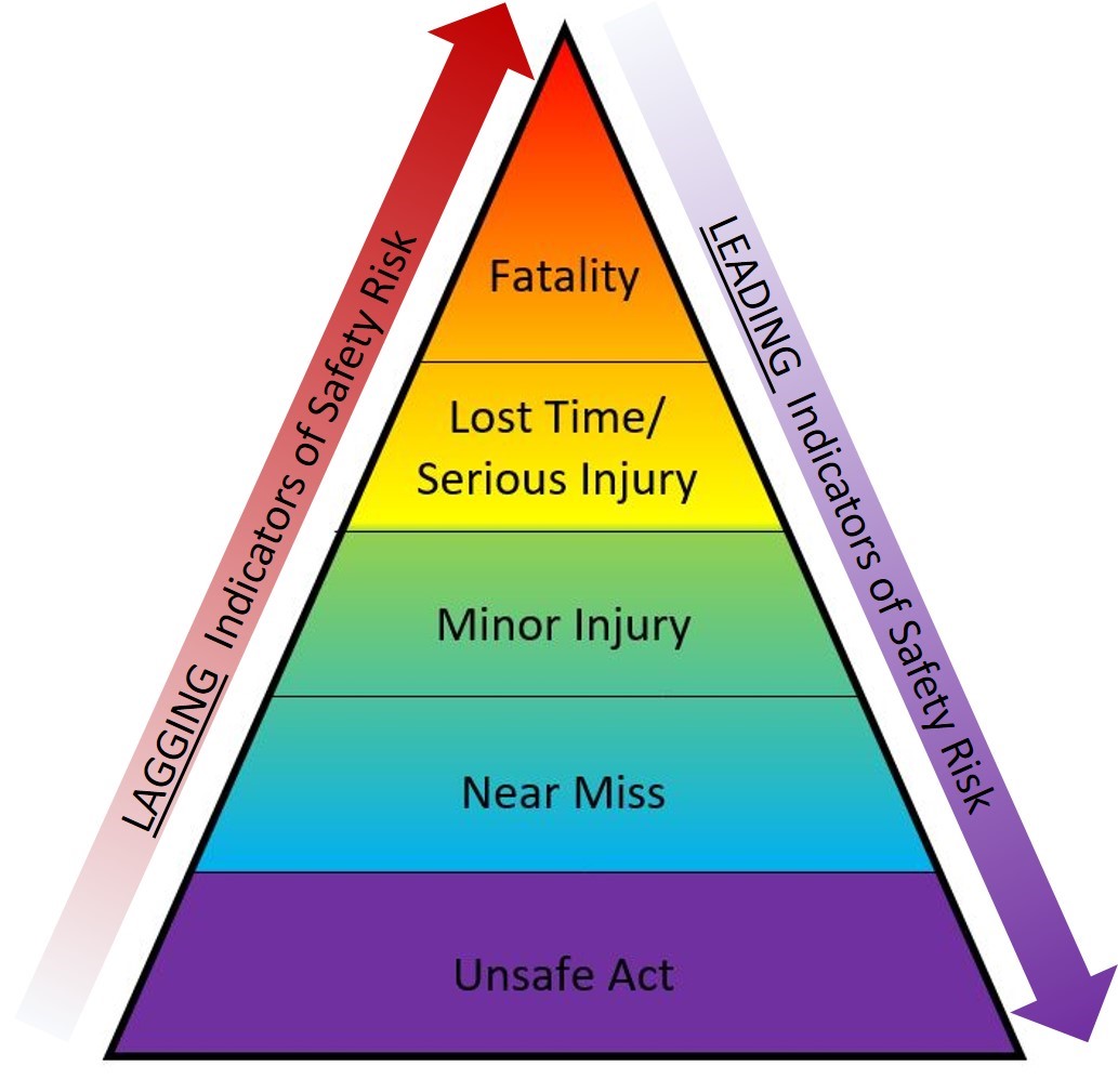 Triangle with sections getting smaller from bottom to top.  Largest area is unsafe acts, followed by near miss, minor injuries, lost time/serious injury, and the smallest area on the top being fatality.  As you go up the triangle, that is a "lagging indicator of safety risk". 