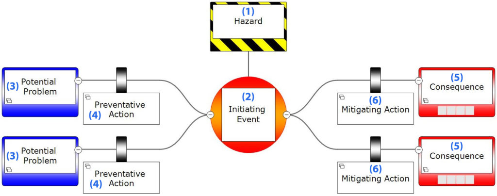 A diagram starting with two separate potential problems, each leading to their own preventative actions, causing an initiating event for a hazard. That initiating event leads to two mitigating actions which each have their own consequence. The overall general shape is of a bow-tie.