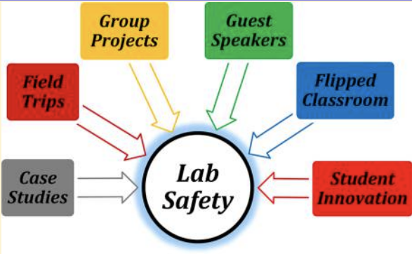 lab safety concept map