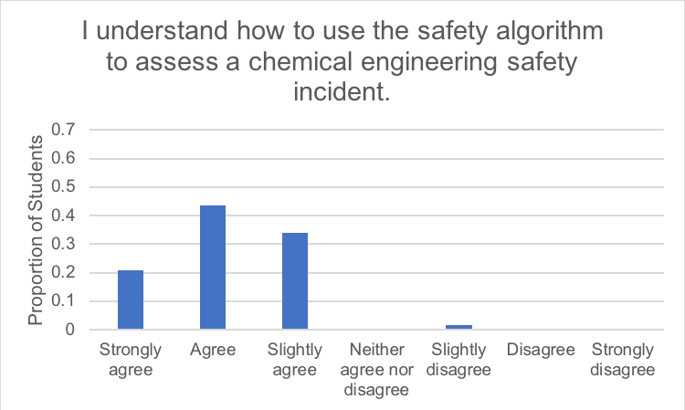 survey: safety algorithm