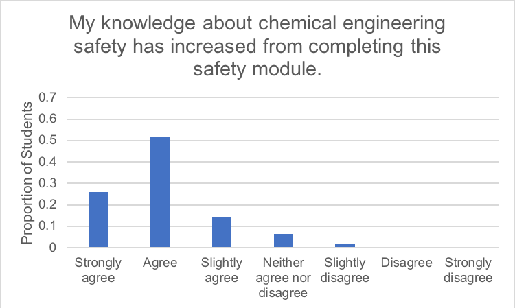 survey: knowledge of CE