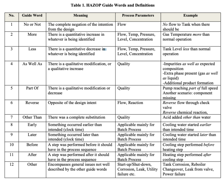 Quiz: HAZOP – SAFEChE: Process Safety