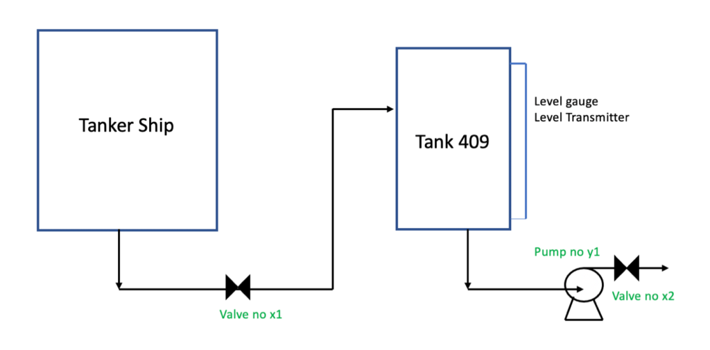 Simple schematic of the "secondary gasoline storage tank 409".  Gasoline exits the bottom of the tanker ship, passes through the valve numbered x1 and into the left side of tank 409 above the level of the bottom of the tanker ship.  There is a level gauge and level transmitter in tank 409.  The gasoline can exit the bottom of tank 409 through a pump number y1 and then through valve number x2.